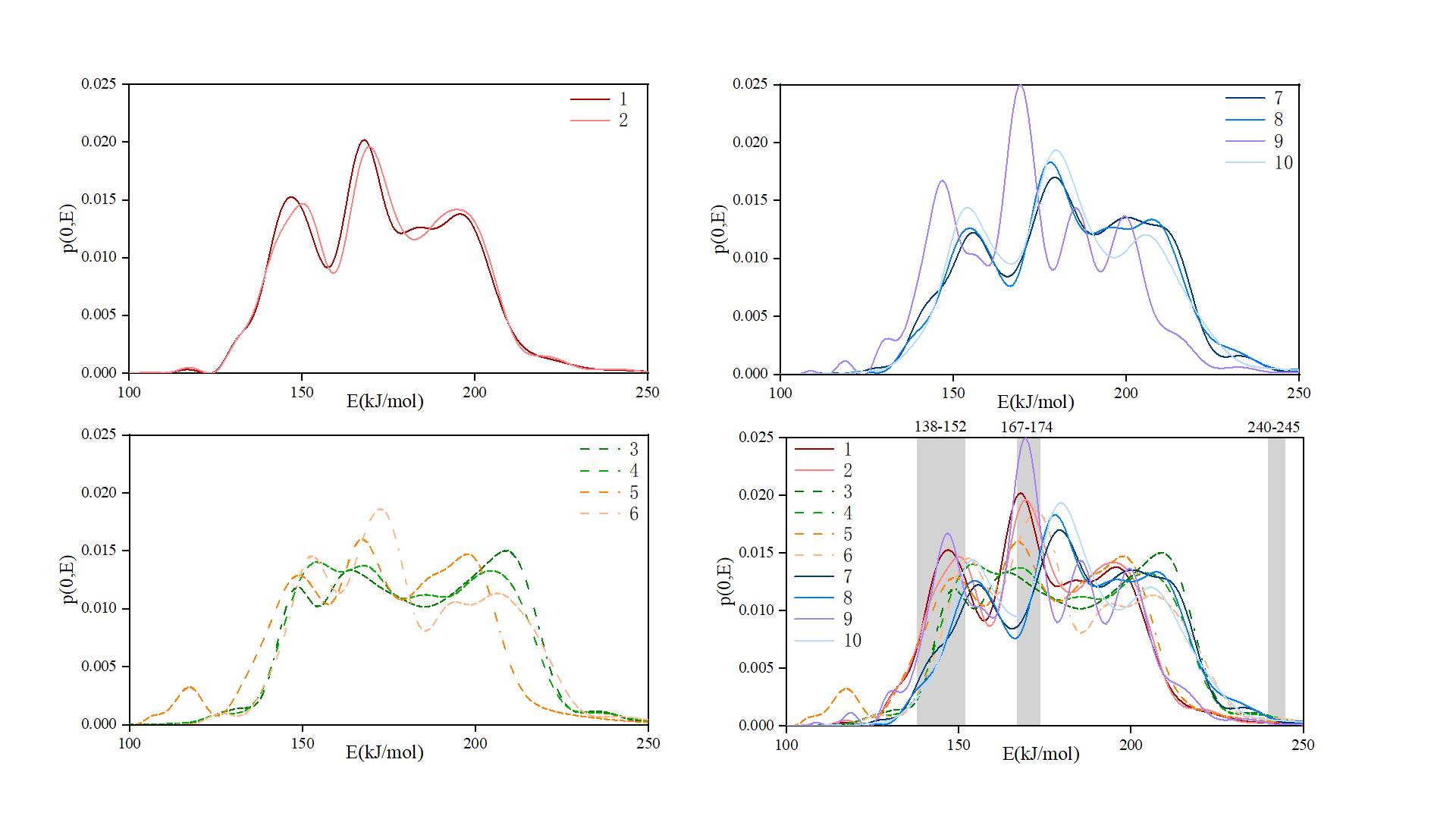 Activation-energy profiles for Japan Trench sediment samples