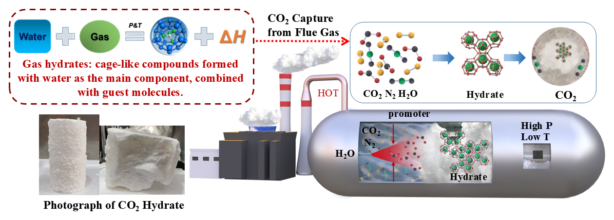 Overview of carbon dioxide capture from flue gas through gas-hydrate formation under high-pressure and low-temperature conditions