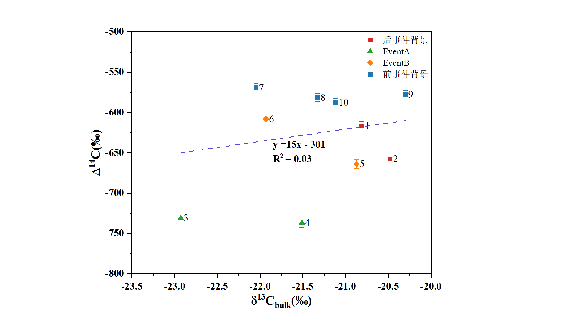Correlation analysis between isotopic indicators