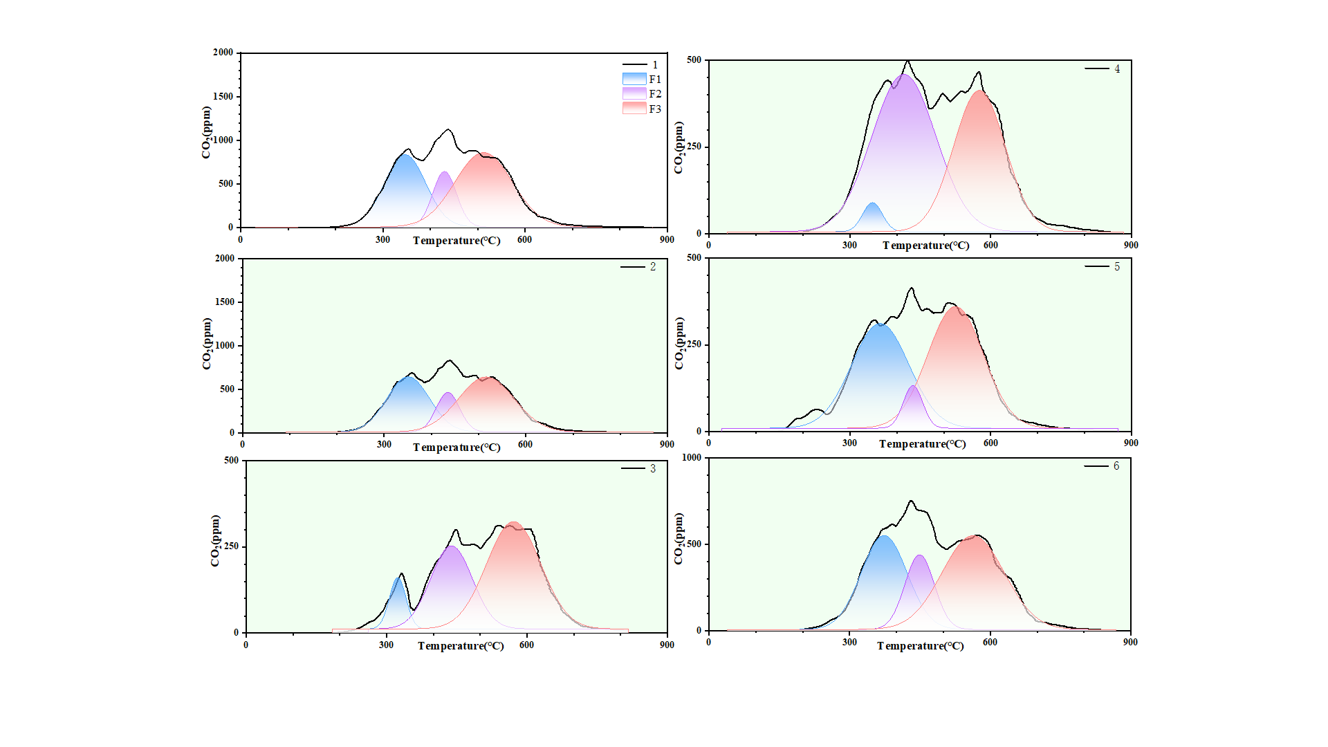 Gaussian peak separation of temperature-resolved sample profiles