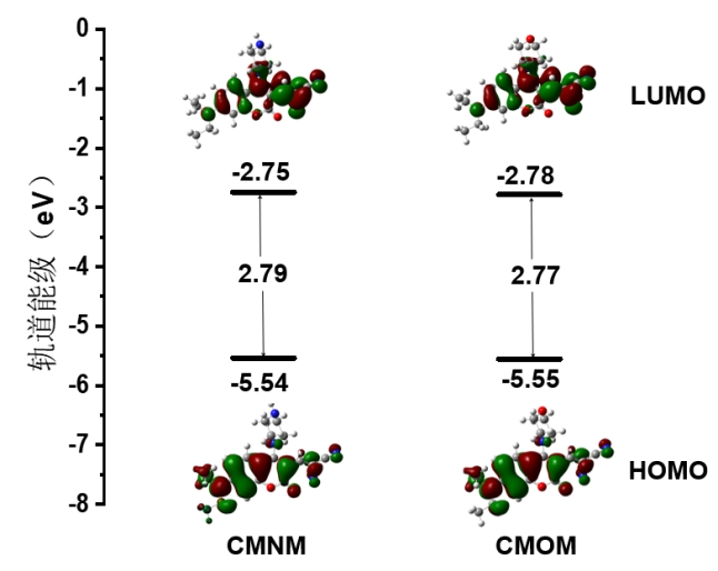 HOMO and LUMO energy levels and electron-density contours for CMNM and CMOM