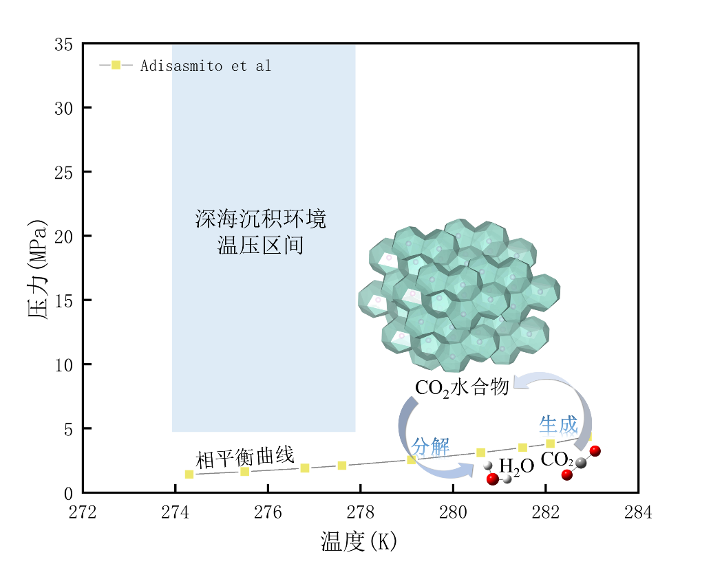 Carbon dioxide hydrate phase-equilibrium curve and deep-sea temperature-pressure window