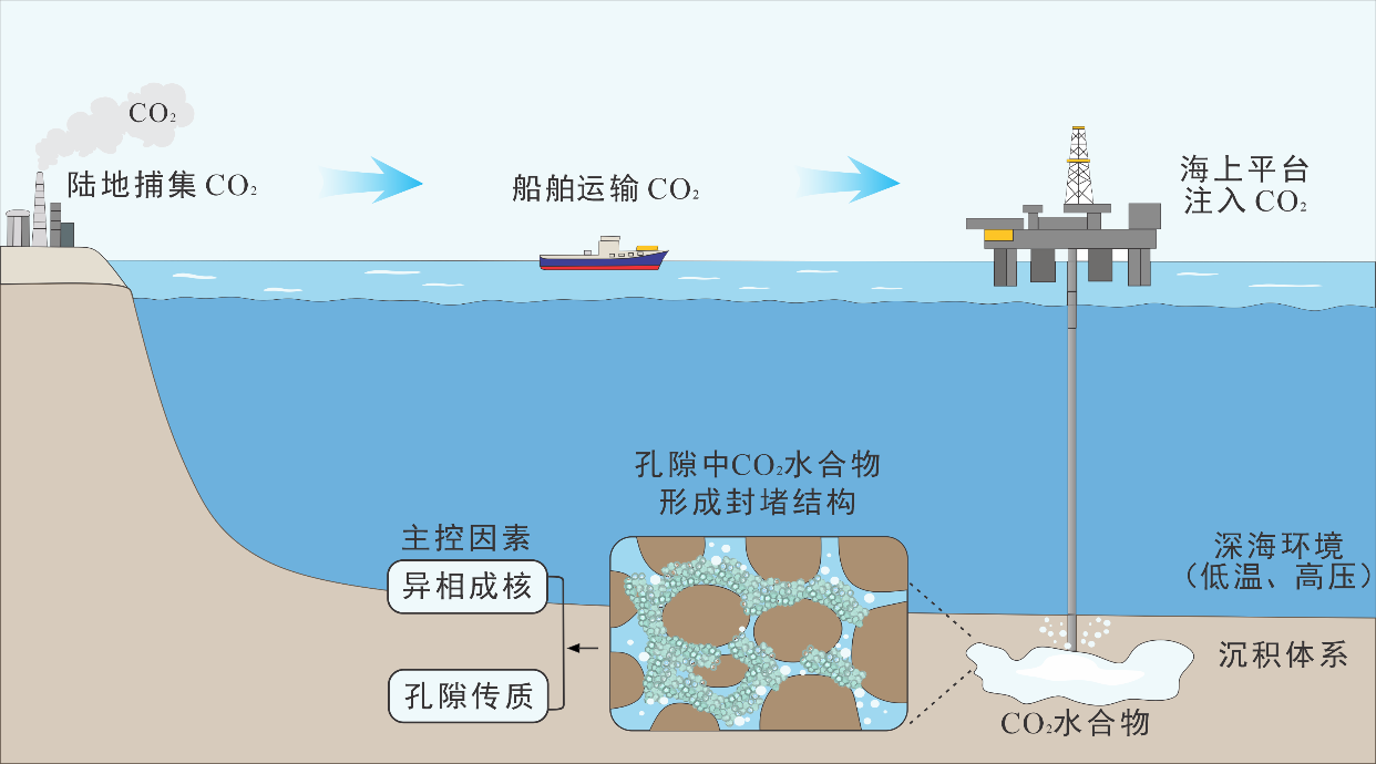 Conceptual route from flue-gas carbon capture to deep-sea carbon dioxide hydrate storage