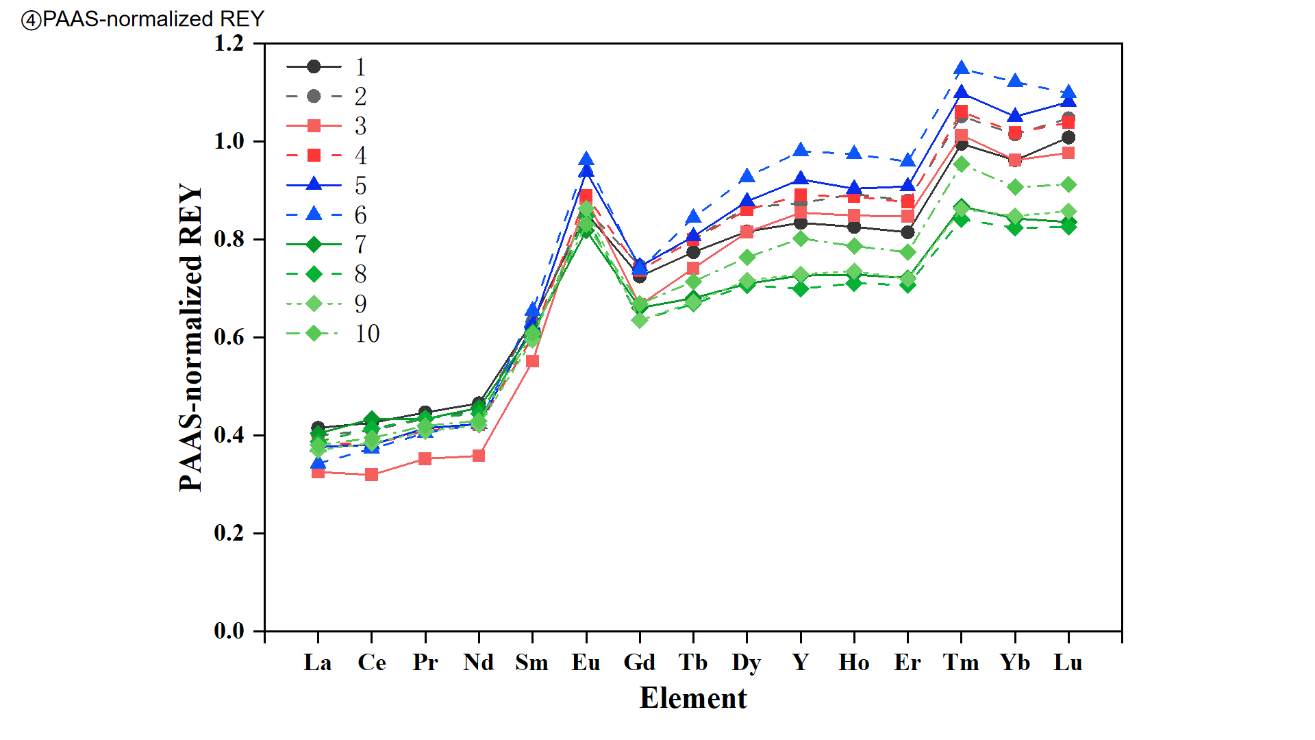 PAAS-normalised rare-earth element profiles